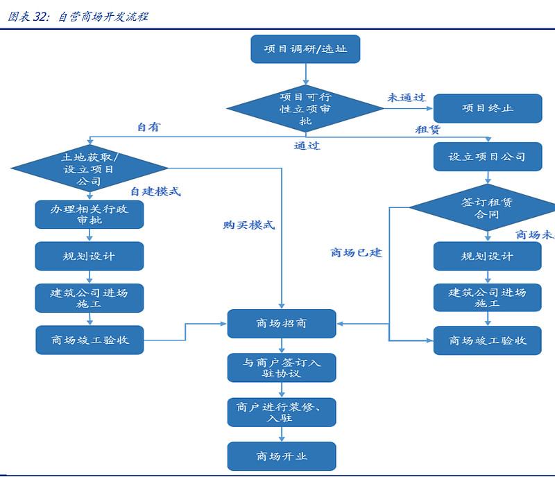 新商户进场装修流程